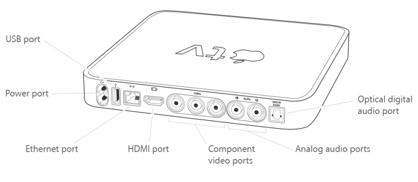 Puertos y conectores de Apple TV de primera generación