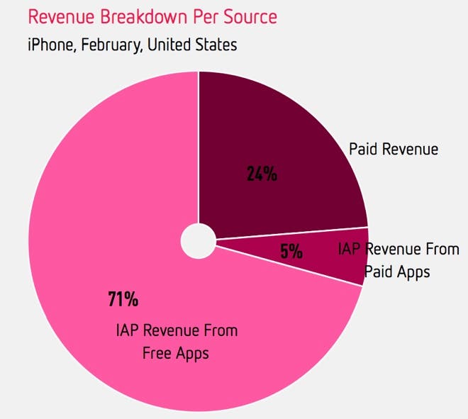Image source, Distimo Report March 2013,