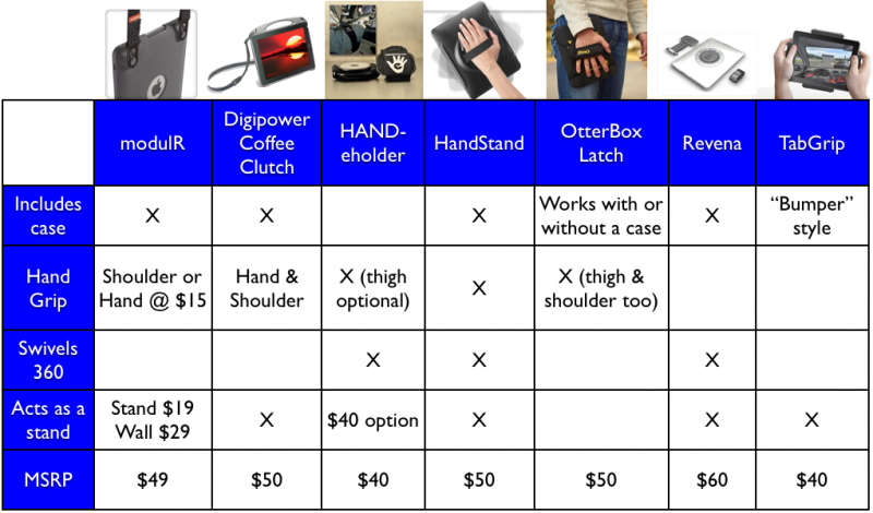 Cuadro comparativo de fundas para iPad